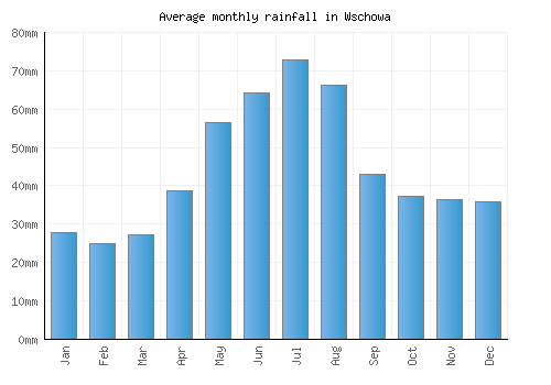 Wschowa monthly rainfall chart (mm)