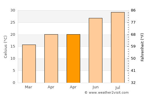 Wubao average temperature in April
