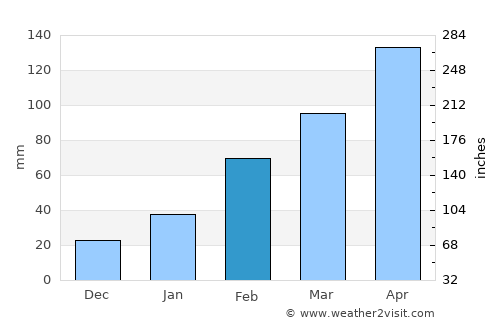 Wubao average rain in February