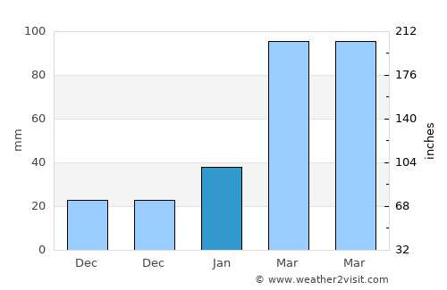Wubao average rain in January