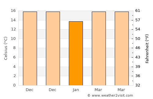 Wubao average temperature in January
