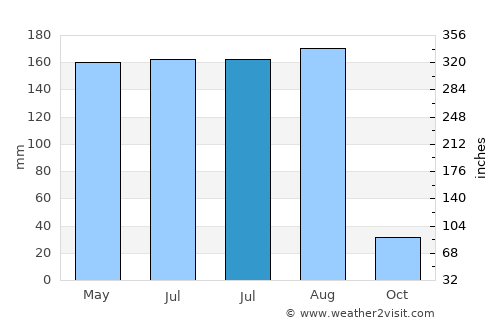 Wubao average rain in July
