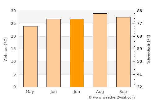 Wubao average temperature in June