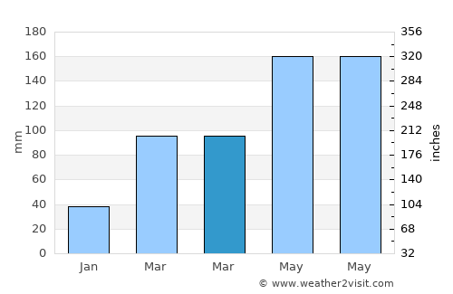 Wubao average rain in March