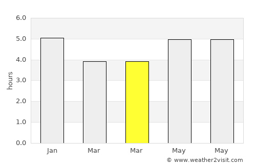 Wubao average rain in March