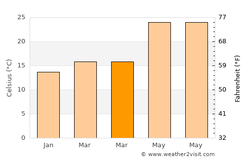 Wubao average temperature in March