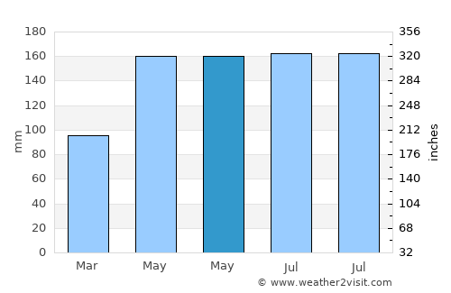 Wubao average rain in May