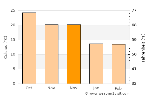 Wubao average temperature in November