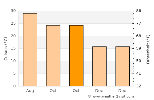 Wubao average temperature in October
