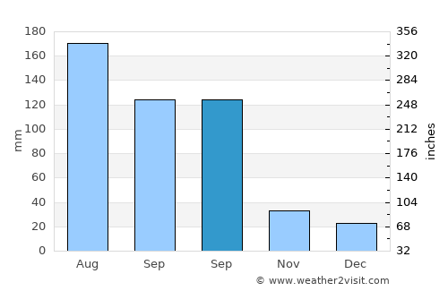 Wubao average rain in September