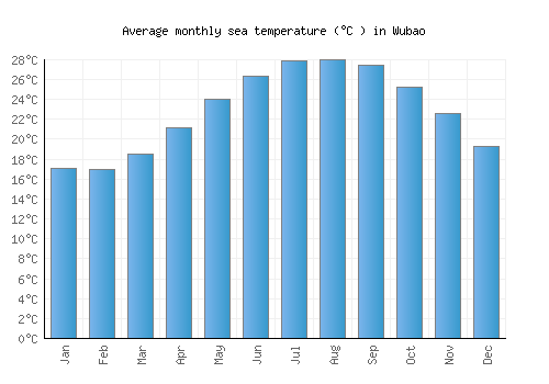 Wubao average sea temperature chart (Celsius)