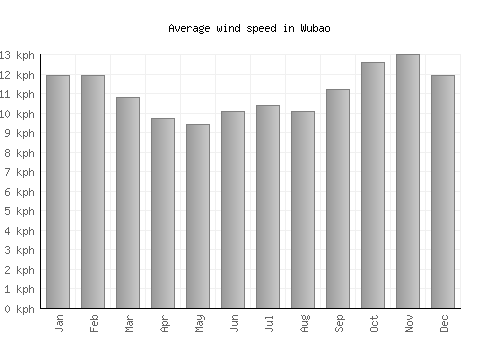 Wubao average winspeed by month (km/h)