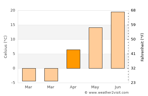 Wuchang average temperature in April