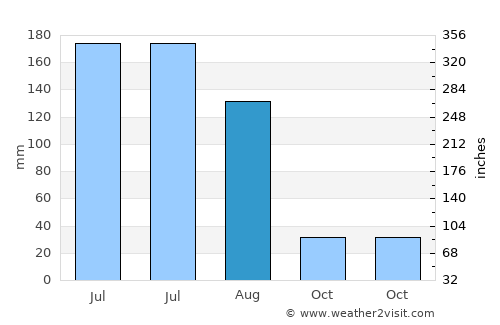 Wuchang average rain in August