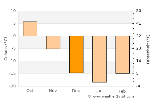 Wuchang average temperature in December