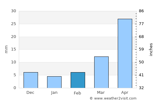 Wuchang average rain in February