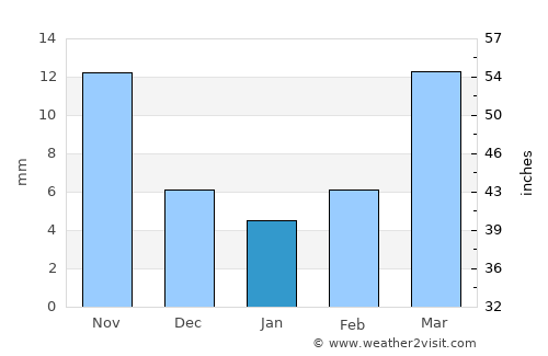 Wuchang average rain in January
