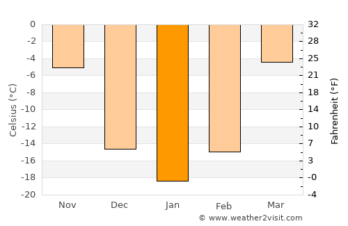 Wuchang average temperature in January