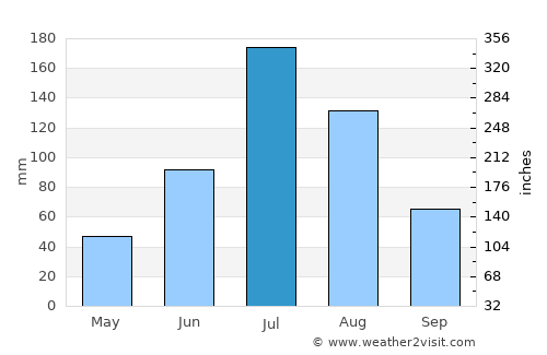 Wuchang average rain in July