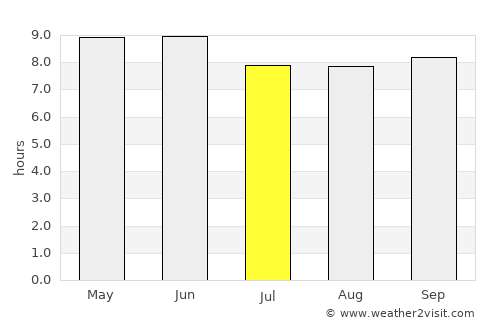Wuchang average rain in July