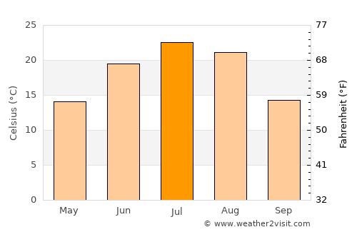 Wuchang average temperature in July