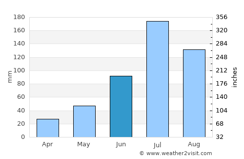 Wuchang average rain in June