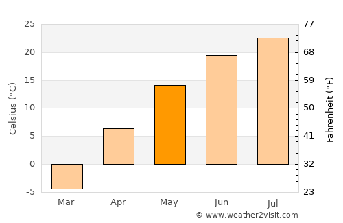 Wuchang average temperature in May