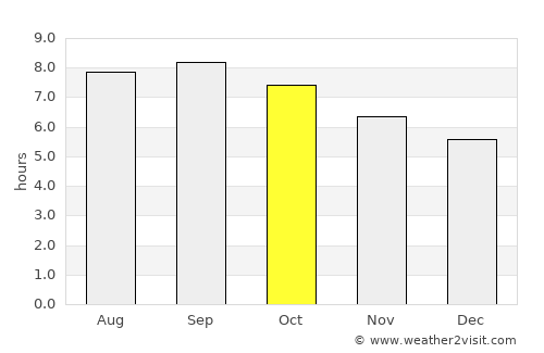 Wuchang average rain in October