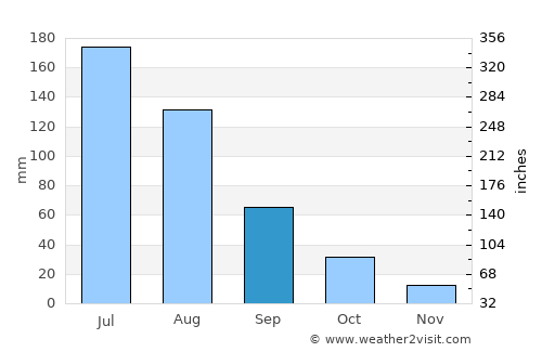 Wuchang average rain in September