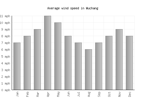 Wuchang average winspeed by month (mph)
