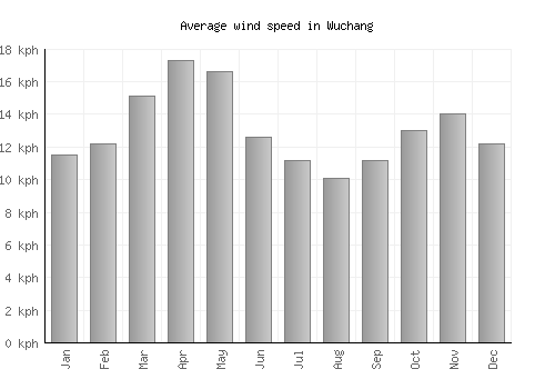 Wuchang average winspeed by month (km/h)