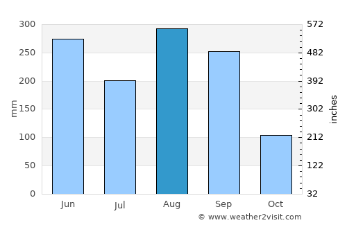 Wuchuan average rain in August