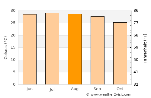 Wuchuan average temperature in August