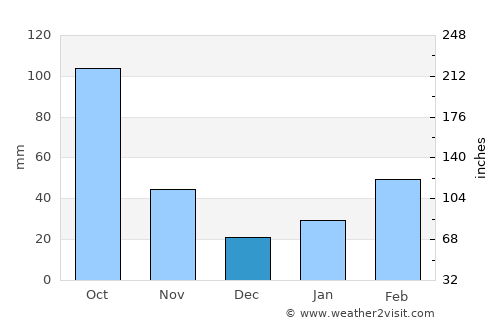 Wuchuan average rain in December