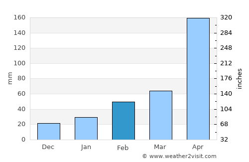 Wuchuan average rain in February