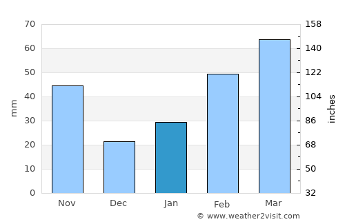 Wuchuan average rain in January