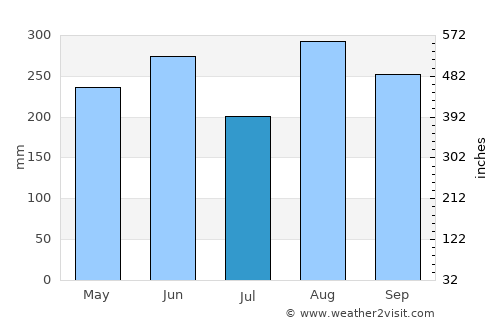 Wuchuan average rain in July