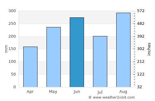 Wuchuan average rain in June