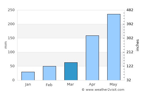 Wuchuan average rain in March
