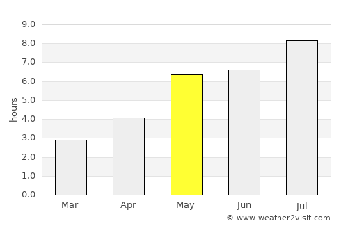 Wuchuan average rain in May