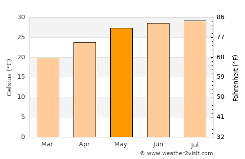 Wuchuan average temperature in May