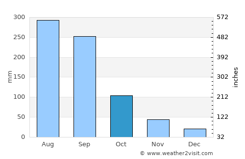 Wuchuan average rain in October