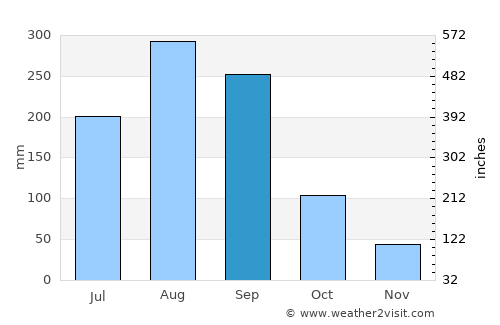 Wuchuan average rain in September