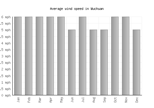 Wuchuan average winspeed by month (mph)