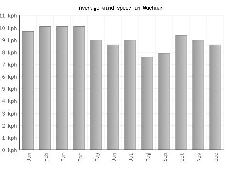 Wuchuan average winspeed by month (km/h)