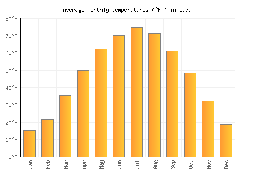 Wuda average temperature chart (Fahrenheit)