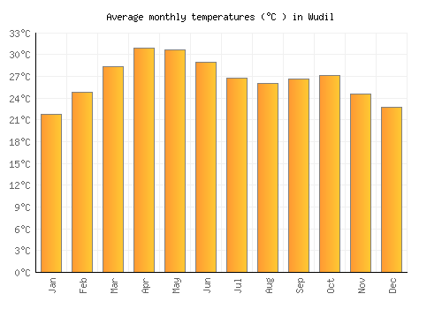 Wudil average temperature chart (Celsius)