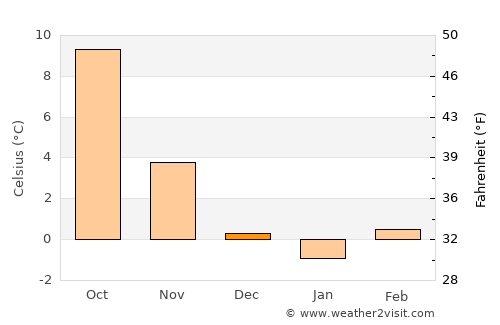 Würzburg average temperature in December
