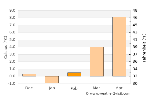 Würzburg average temperature in February