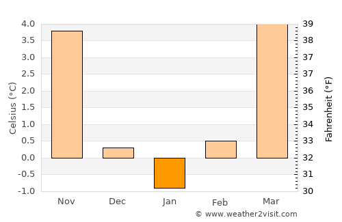Würzburg average temperature in January